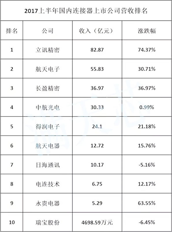 連接器廠家收入排名.jpg