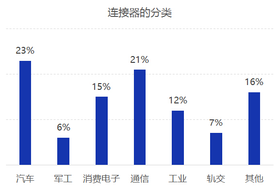 使用連接器的領(lǐng)域分類(lèi)