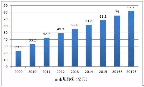 2009-2017年全球FPC市場需求規(guī)模圖